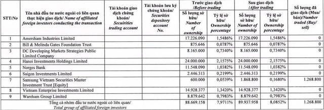Dragon Capital tăng sở hữu lên hơn 8% vốn tại Tập đoàn Đất Xanh- Ảnh 1.