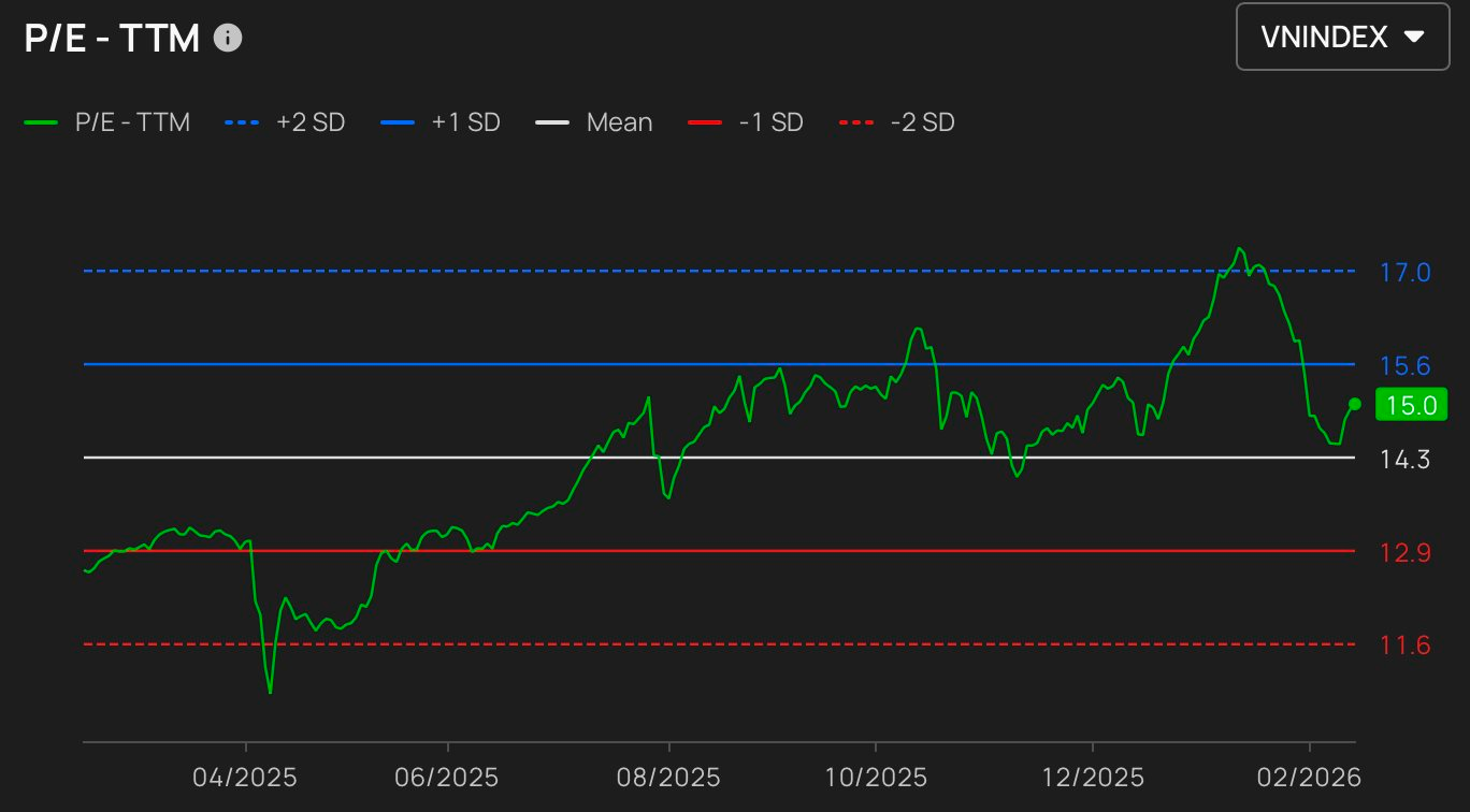 Chuyên gia: VN-Index lên đỉnh nhưng định giá vẫn “rẻ”, nhiều cổ phiếu vẫn còn cách xa đỉnh 2025- Ảnh 1.