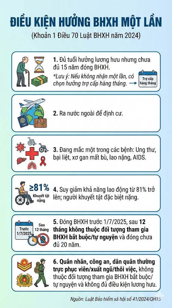 Quy định mới về rút BHXH một lần: Điều người ngoài 40 tuổi cần đặc biệt chú ý- Ảnh 1. Quy định mới về rút BHXH một lần: Điều người ngoài 40 tuổi cần đặc biệt chú ý- Ảnh 1.