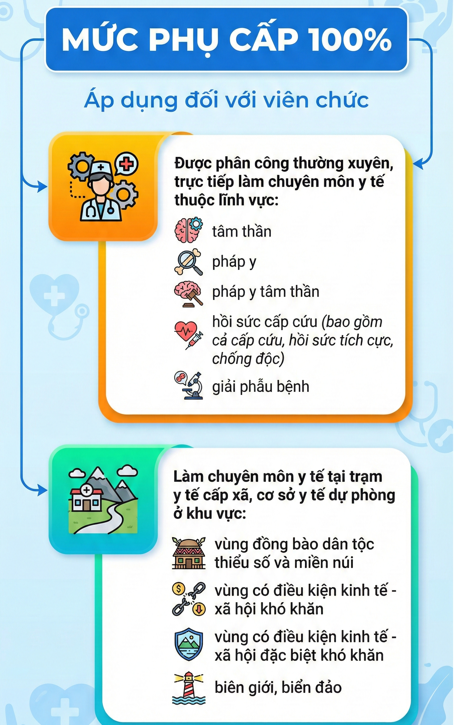 Nhân viên y tế nào sẽ được hưởng phụ cấp 100% lương theo đề xuất mới nhất?- Ảnh 1.