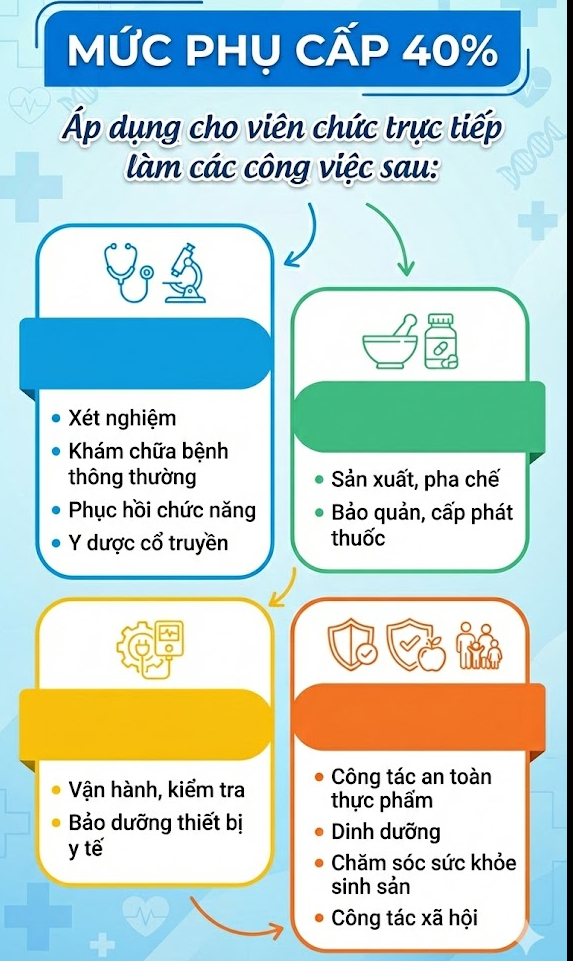 Nhân viên y tế nào sẽ được hưởng phụ cấp 100% lương theo đề xuất mới nhất?- Ảnh 4.