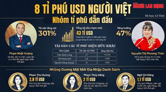 Tài sản 8 tỉ phú chứng khoán Việt biến động ra sao trước thềm năm mới? - Ảnh 1.