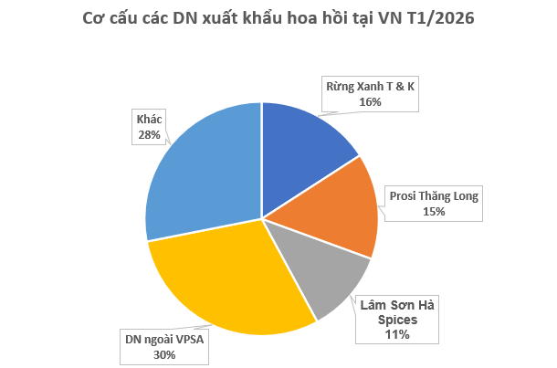 (Tết) Việt Nam vừa xuất khẩu hơn 1.000 tấn hoa từ cây ‘bạc tỷ’: Thu về hơn 4 triệu USD, doanh nghiệp nào đóng góp lớn nhất? - Ảnh 2.