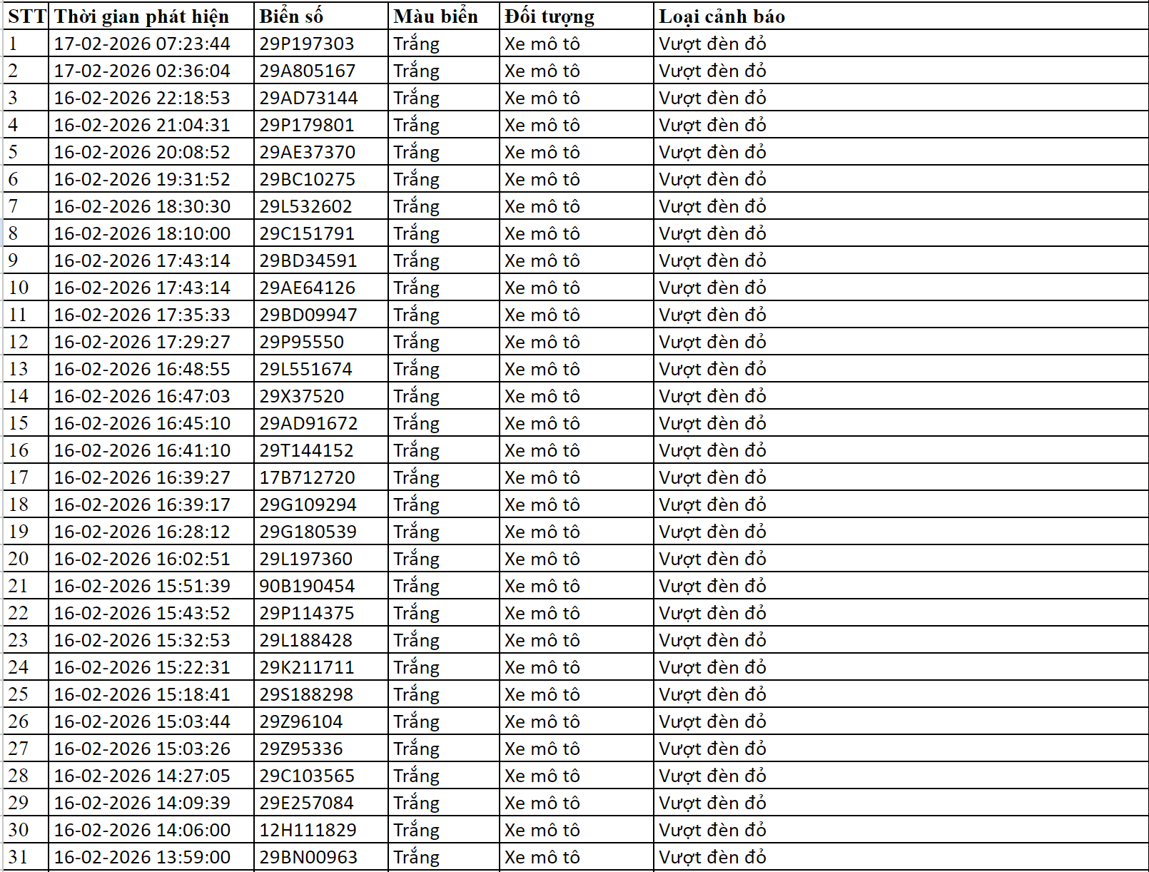 Loạt chủ xe có biển số sau vi phạm trong ngày Mùng 1 Tết nhanh chóng nộp phạt nguội theo Nghị định 168- Ảnh 1.