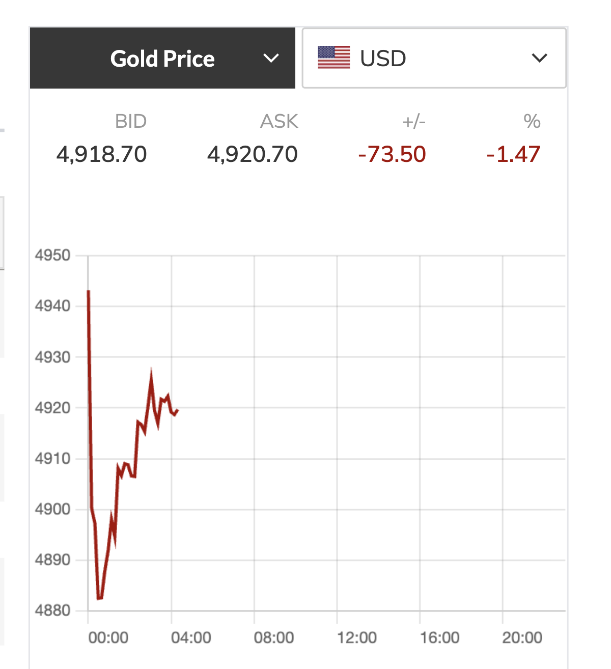 Giá vàng giảm mạnh mùng 1 Tết 2026: Thị trường kim lọai qúy biến động - Ảnh 3.