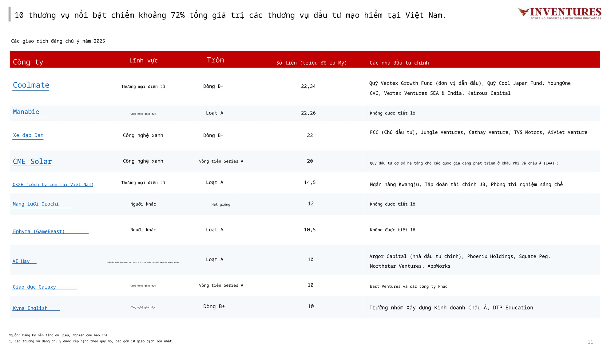 10 startup Việt hút vốn nhiều nhất năm 2025: Coolmate, Dat Bike dẫn đầu cuộc đua, theo sau là những cái tên quên thuộc- Ảnh 2. 10 startup Việt hút vốn nhiều nhất năm 2025: Coolmate, Dat Bike dẫn đầu cuộc đua, theo sau là những cái tên quên thuộc- Ảnh 2.