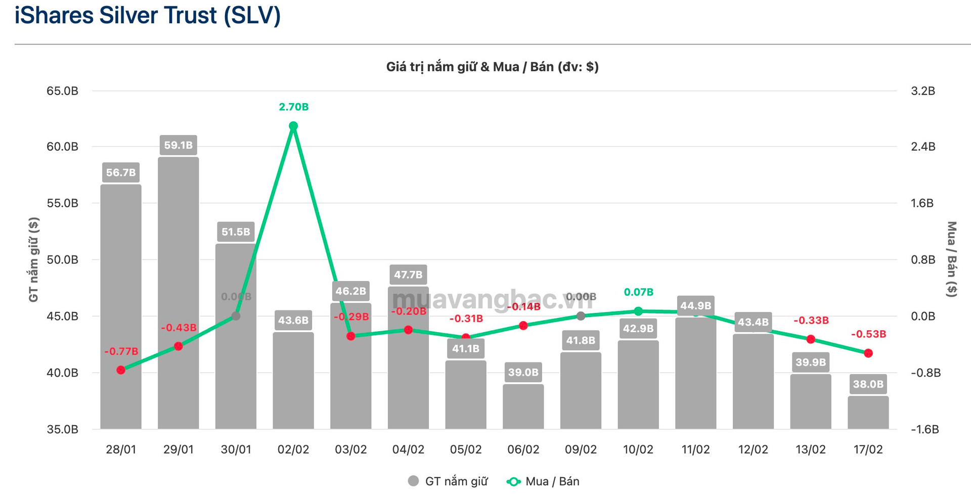 Giá bạc lao dốc, một thế lực vừa “xả” gần 400 tấn- Ảnh 1.