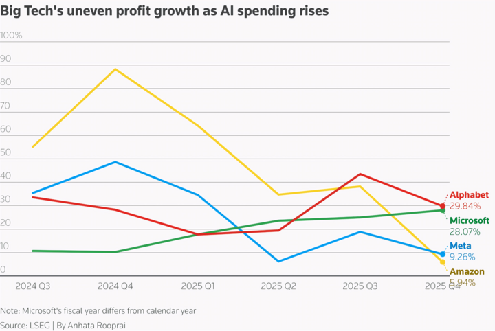 Big Tech bạo chi cho AI, nhà đầu tư lo ngại- Ảnh 3.