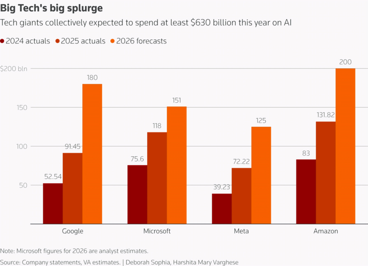 Big Tech bạo chi cho AI, nhà đầu tư lo ngại- Ảnh 1.