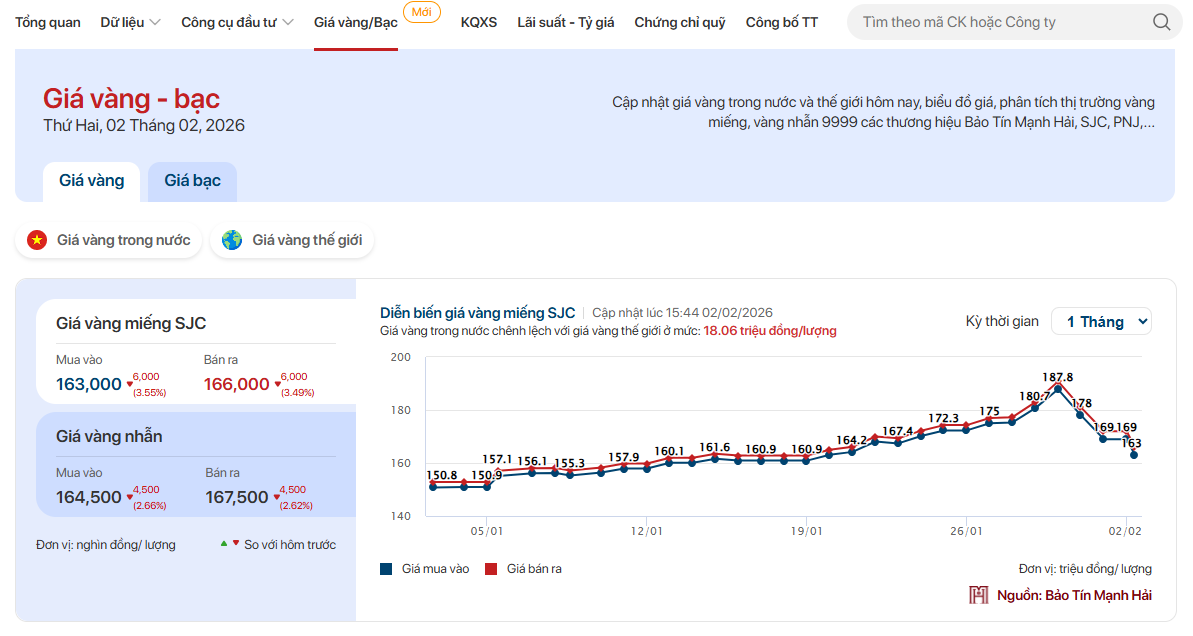 Muốn tra cứu giá vàng - bạc nhanh và chuẩn? Đây là địa chỉ được giới đầu tư theo dõi mỗi ngày - Ảnh 1.