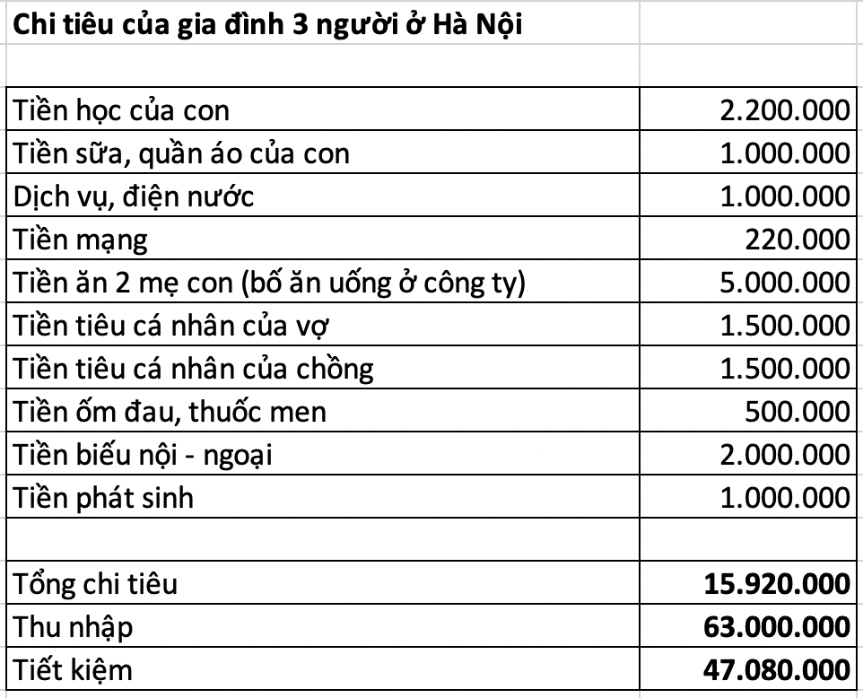 Thu nhập 63 triệu, gia đình Hà Nội tiêu 16 triệu/tháng: Bị mỉa mai hà tiện, nhưng khi biết lý do ai cũng câm nín- Ảnh 1.