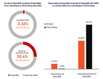 Shopee và TikTok Shop "ôm" 97% thị phần: Cuộc chơi song mã và sự thanh lọc nhà bán hàng - Ảnh 2.