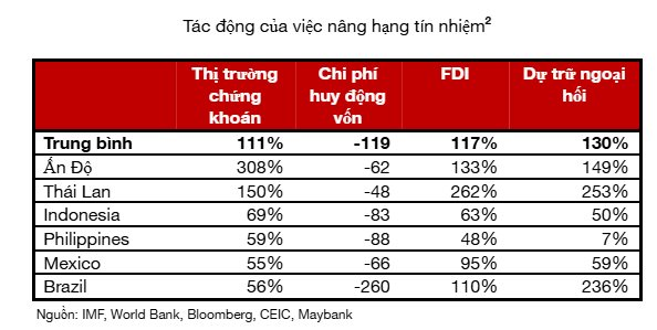 Một sự kiện quan trọng có thể tác động mạnh đến chứng khoán Việt Nam hơn cả nâng hạng- Ảnh 1.