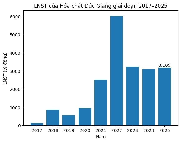 Lợi Nhuận Của Hóa Chất Đức Giang 'Bốc Hơi' 17% Trong Quý 4/2025, Thấp Nhất Trong 17 Quý Content 2 1770045596353 17700455965341635410116