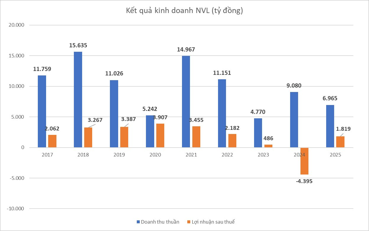 Novaland Lãi 1.800 Tỷ Hay Lỗ 1.600 Tỷ: Giải Mã Cách Khu Đất Vàng 30Ha 'Cứu Nguy' Lợi Nhuận Phút Chót Image12 1770011766349 1770011766687284174362