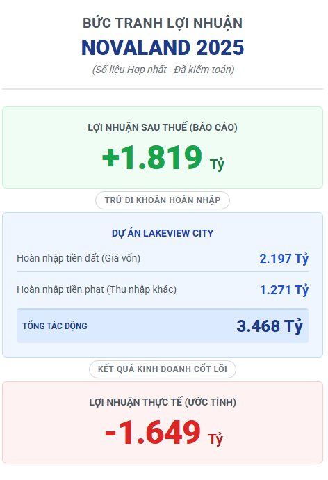 Novaland Lãi 1.800 Tỷ Hay Lỗ 1.600 Tỷ: Giải Mã Cách Khu Đất Vàng 30Ha 'Cứu Nguy' Lợi Nhuận Phút Chót Image15 1770011772011 17700117722181071286980
