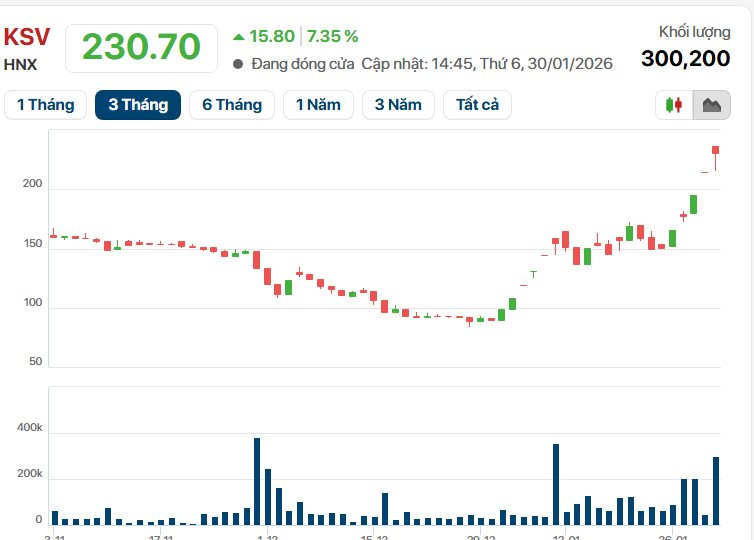Dân &Quot;Ôm&Quot; Vàng Lỗ 20 Triệu/Lượng, Cổ Đông Công Ty Khai Thác Vàng Lớn Nhất Việt Nam Lãi Gấp 2,3 Lần Nhờ Báo Lợi Nhuận Kỷ Lục Gần 2.000 Tỷ Image17 1769995350817 17699953511511154657375