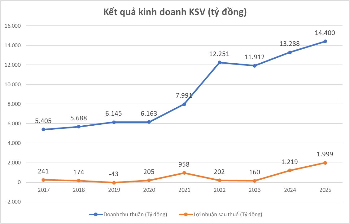 Dân &Quot;Ôm&Quot; Vàng Lỗ 20 Triệu/Lượng, Cổ Đông Công Ty Khai Thác Vàng Lớn Nhất Việt Nam Lãi Gấp 2,3 Lần Nhờ Báo Lợi Nhuận Kỷ Lục Gần 2.000 Tỷ Image18 1769995349784 1769995350010669720629