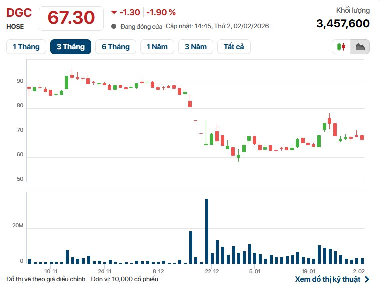 Lợi Nhuận Của Hóa Chất Đức Giang 'Bốc Hơi' 17% Trong Quý 4/2025, Thấp Nhất Trong 17 Quý Image24 1770045597085 17700455972471525755933