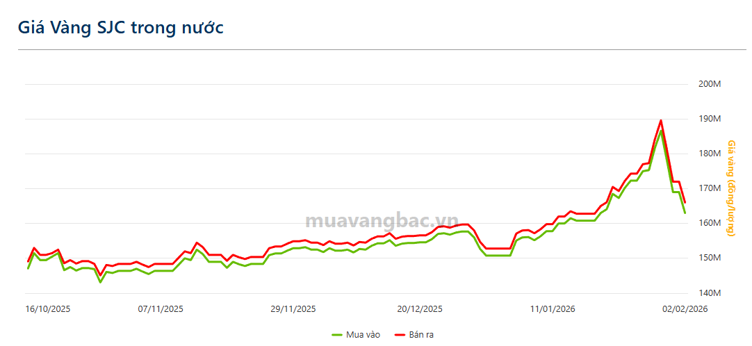 Giá vàng lao dốc, đại gia vàng trên sàn "bay" hơn 3.000 tỷ vốn hóa trong một ngày - Ảnh 1. Giá vàng lao dốc, đại gia vàng trên sàn "bay" hơn 3.000 tỷ vốn hóa trong một ngày - Ảnh 1.