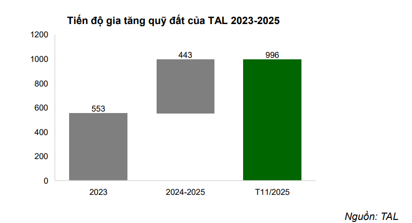 Một DN sở hữu quỹ đất lớn quanh Hà Nội gần 1.000 ha, tồn kho hơn 7.300 tỷ đồng ở 8 dự án: Kế hoạch 2026 làm CĐT 6 dự án mới, mở rộng quỹ đất ở miền Nam - Ảnh 3.