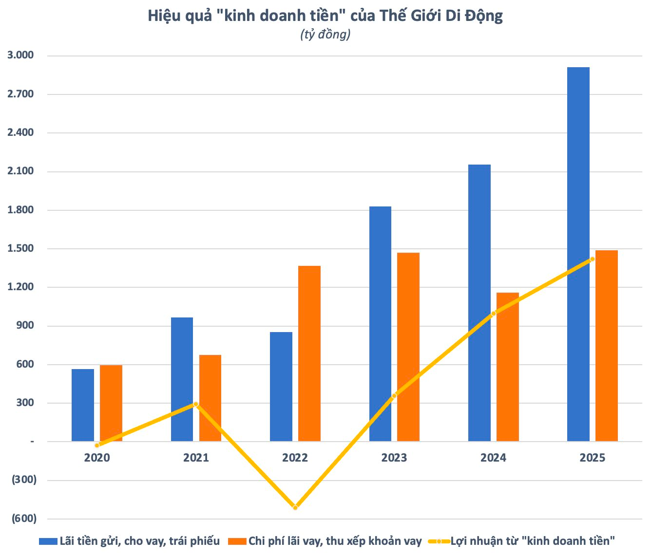 “Buôn tiền” tài như sếp Thế Giới Di Động- Ảnh 2.