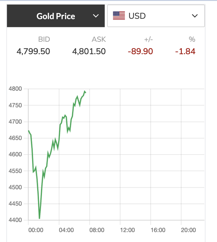 Tối 2-2, giá vàng bất ngờ đảo chiều tăng mạnh- Ảnh 2. Tối 2-2, giá vàng bất ngờ đảo chiều tăng mạnh- Ảnh 2.