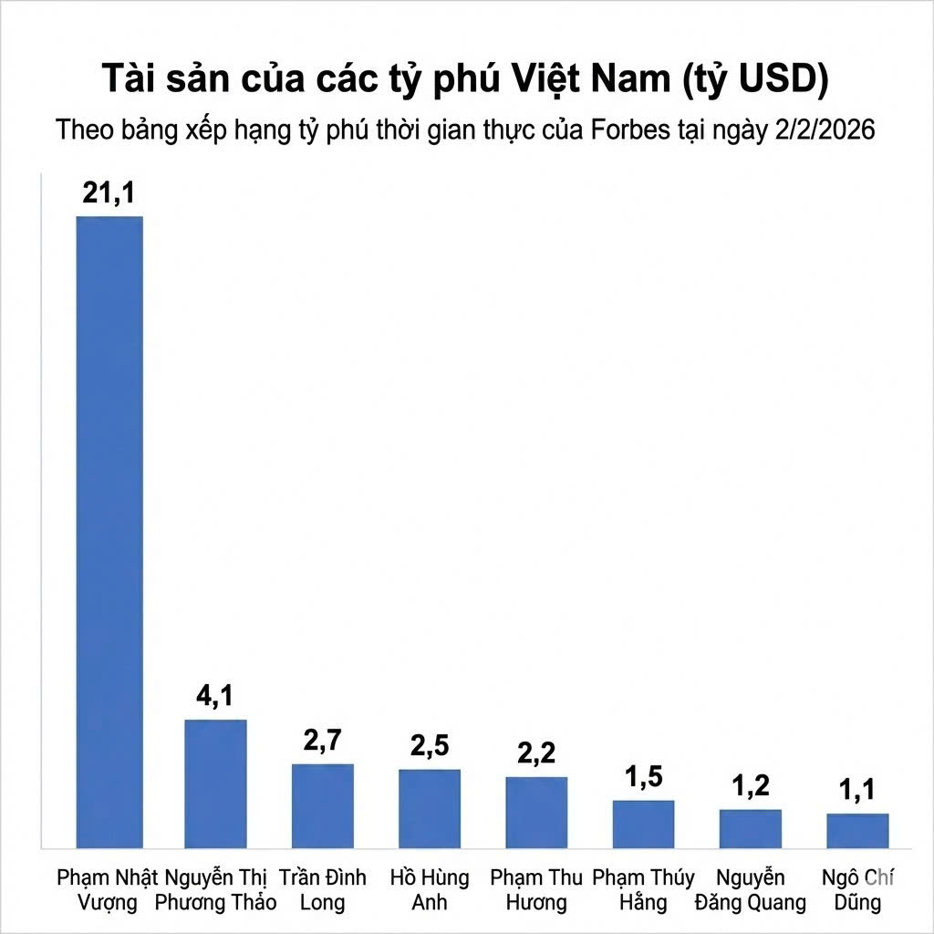 Việt Nam vừa có thêm 3 tỷ phú USD mới toanh, nâng tổng số lượng lên 8 người - Ảnh 1.
