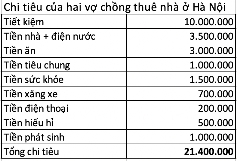 Thuê nhà Hà Nội, lương bấp bênh: Vợ chồng trẻ vẫn tiết kiệm 10 triệu/tháng nhờ cách chi tiêu không ai ngờ đến- Ảnh 1.
