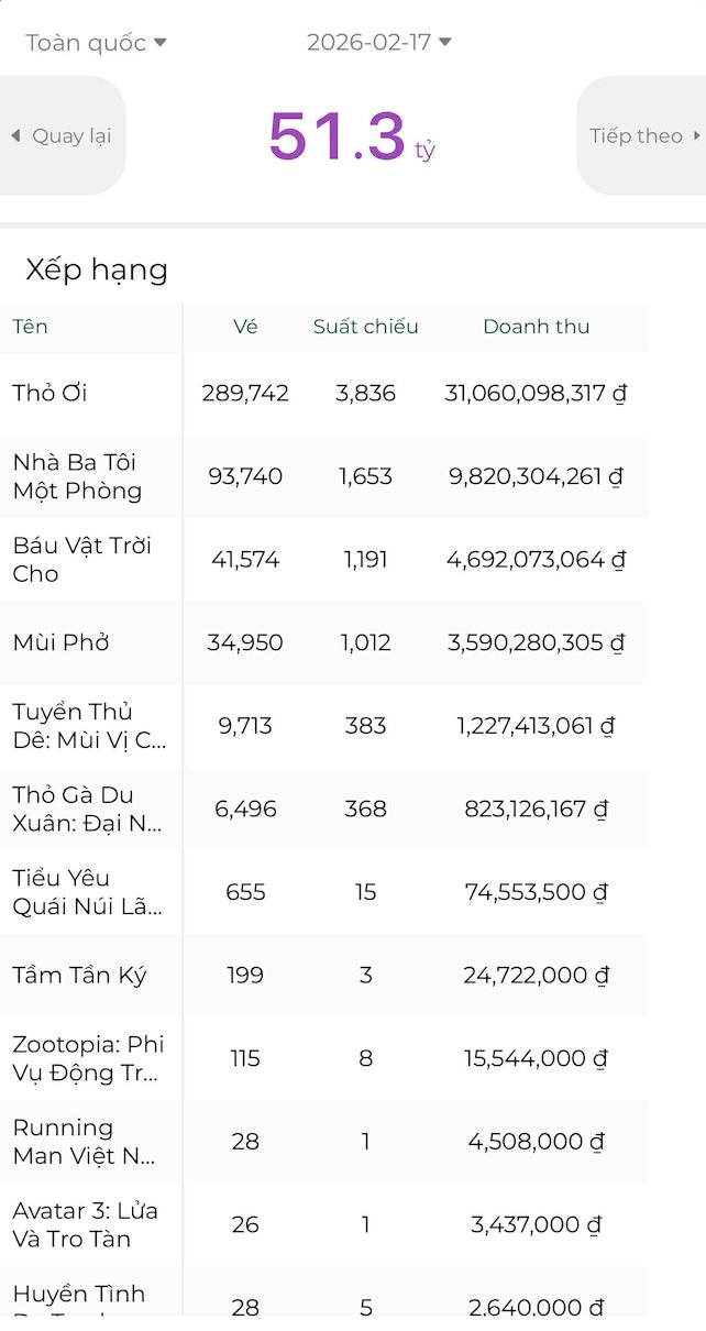 Người Việt sẵn sàng chi mạnh tay cho 1 hoạt động đầu năm: 3 ngày Tết đã vượt mức 180 tỷ đồng- Ảnh 1. Người Việt sẵn sàng chi mạnh tay cho 1 hoạt động đầu năm: 3 ngày Tết đã vượt mức 180 tỷ đồng- Ảnh 1.