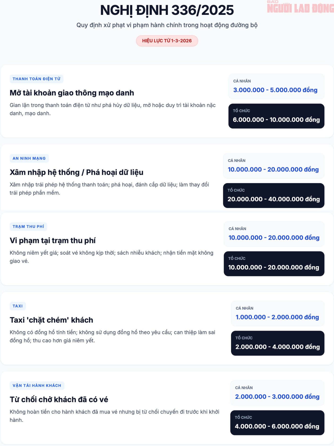 Từ ngày 1-3, một số lỗi vi phạm giao thông sẽ bị xử phạt- Ảnh 1.