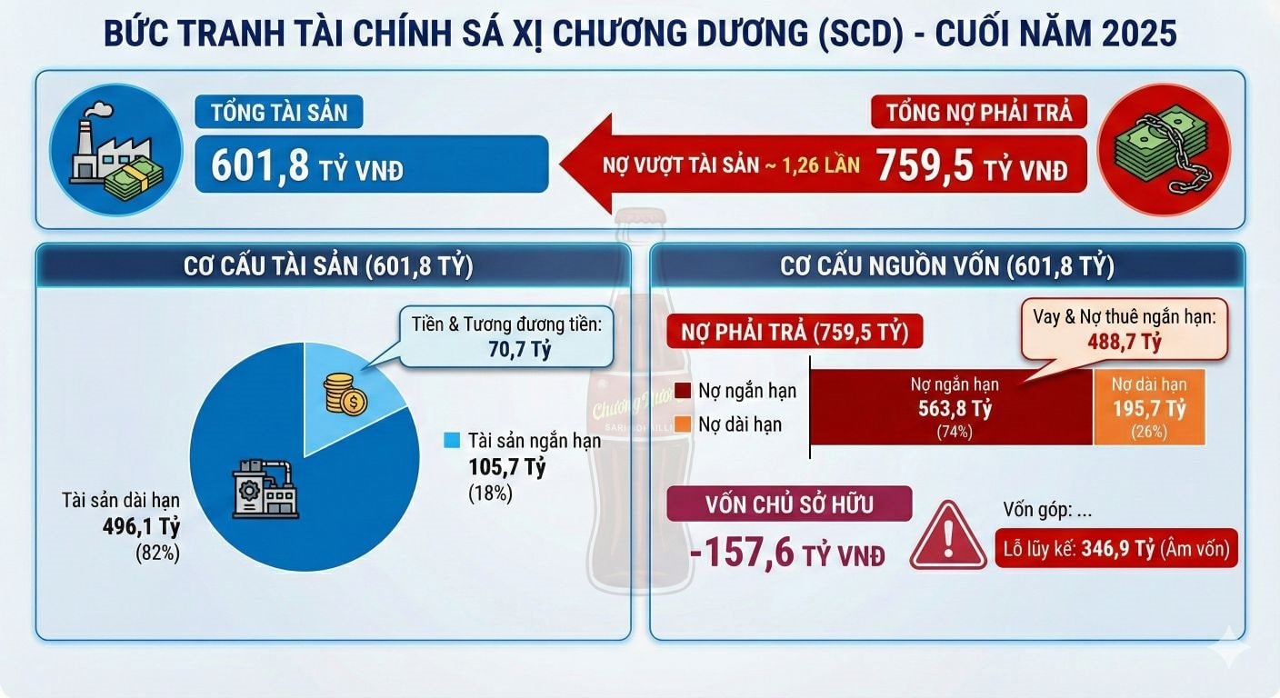 Lỗ lũy kế 347 tỷ, gánh 760 tỷ đồng nợ vay, Sá xị Chương Dương muốn bán nhà máy- Ảnh 1.