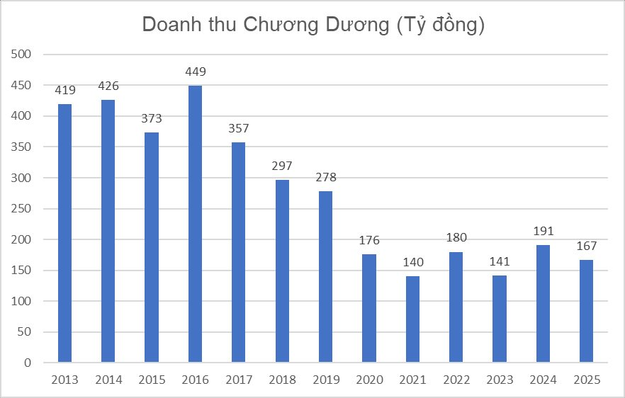 Lỗ lũy kế 347 tỷ, gánh 760 tỷ đồng nợ vay, Sá xị Chương Dương muốn bán nhà máy- Ảnh 2.