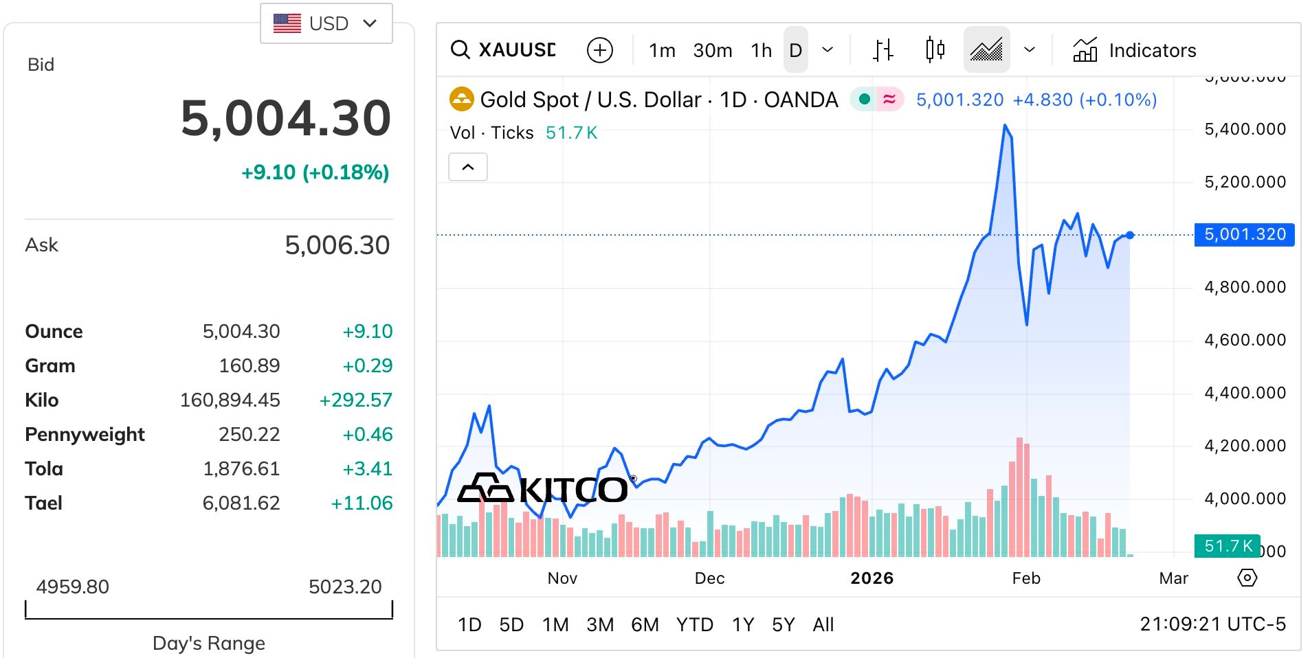 Giá vàng hồi phục lên mốc 5.000 USD/oz, một “tay to” gom hơn 3 tấn- Ảnh 2.