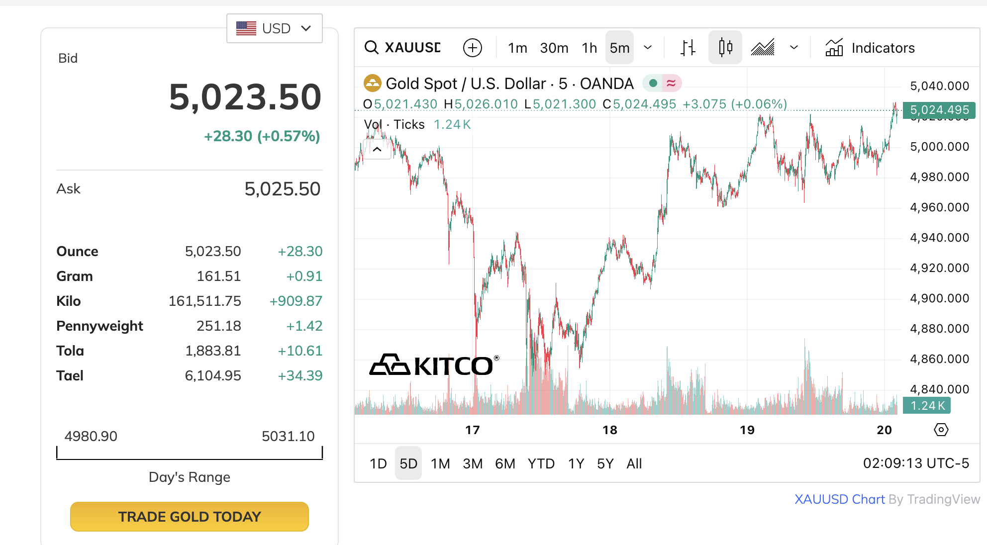 Dự báo giá vàng 2026: ANZ và UBS cùng nhận định tăng trưởng mạnh mẽ - Ảnh 2.