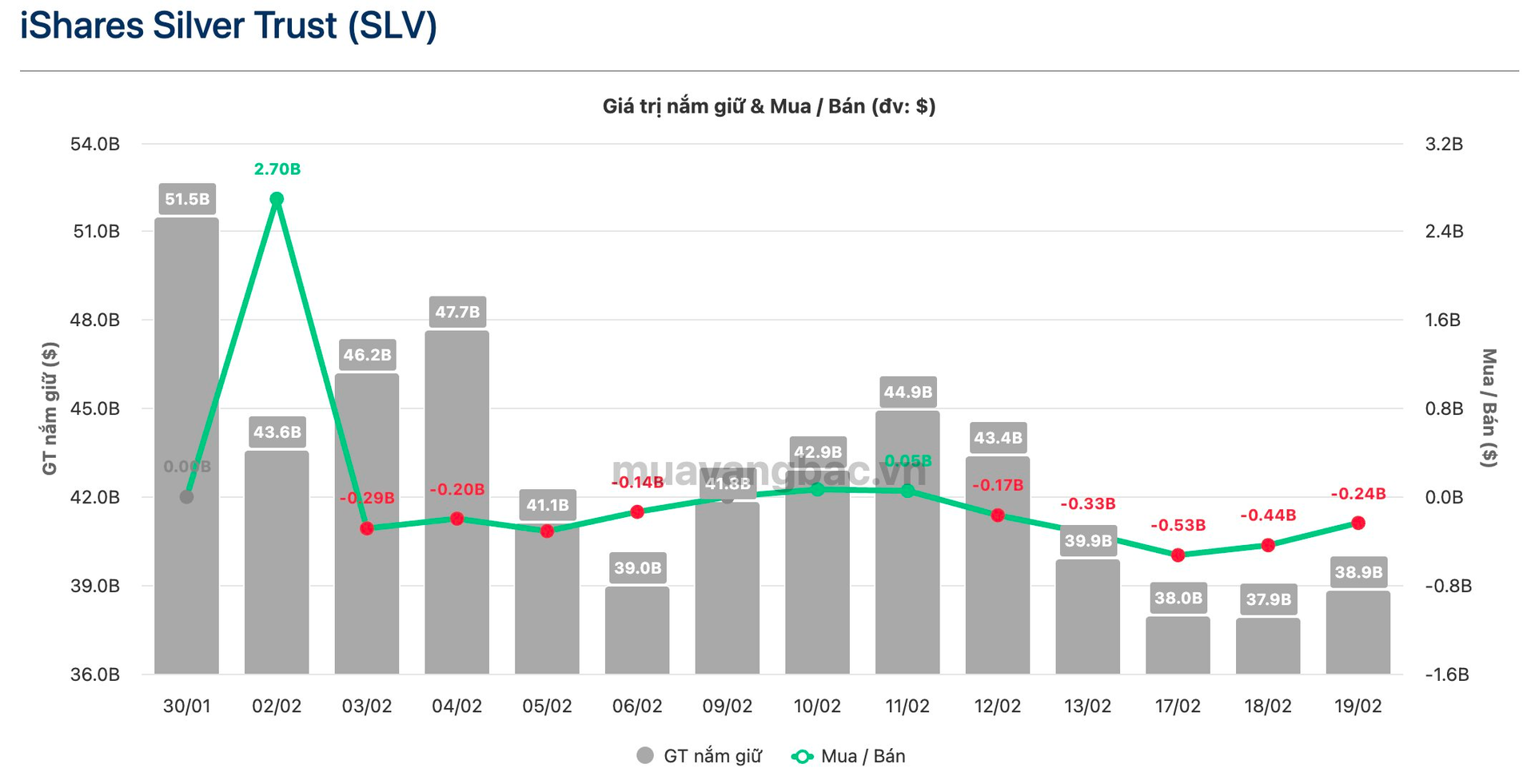 “Gã khổng lồ” BlackRock tiếp chuỗi xả Bạc, tổng khối lượng lên tới 700 tấn- Ảnh 1.