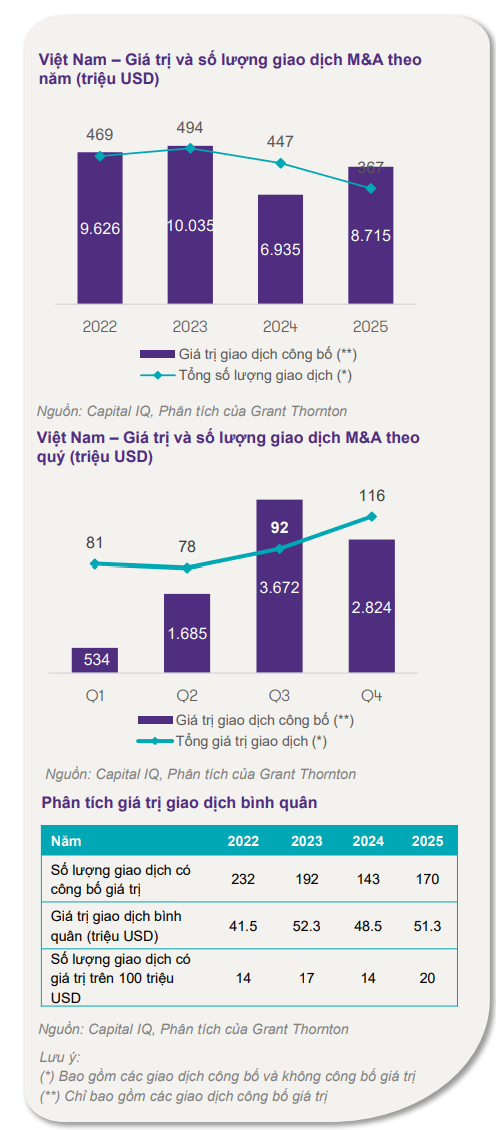 Một lĩnh vực tăng 26% đưa Việt Nam tiến gần Singapore và vượt xa Thái Lan trong năm qua: Có dấu ấn của tỷ phú Phạm Nhật Vượng- Ảnh 3. Một lĩnh vực tăng 26% đưa Việt Nam tiến gần Singapore và vượt xa Thái Lan trong năm qua: Có dấu ấn của tỷ phú Phạm Nhật Vượng- Ảnh 3.