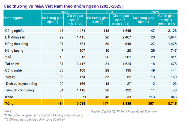 Một lĩnh vực tăng 26% đưa Việt Nam tiến gần Singapore và vượt xa Thái Lan trong năm qua: Có dấu ấn của tỷ phú Phạm Nhật Vượng- Ảnh 4. Một lĩnh vực tăng 26% đưa Việt Nam tiến gần Singapore và vượt xa Thái Lan trong năm qua: Có dấu ấn của tỷ phú Phạm Nhật Vượng- Ảnh 4.