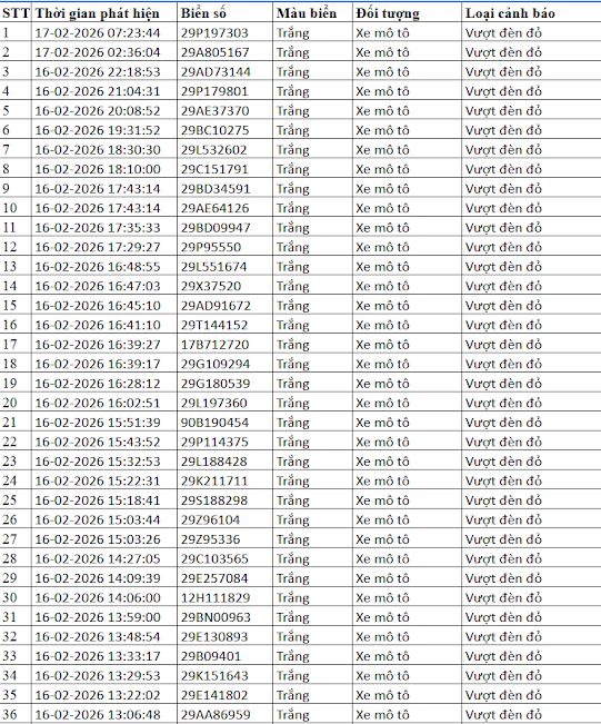 50 chủ xe bị phạt nguội dịp Tết có biển số sau nhanh chóng nộp phạt theo Nghị định 168, vi phạm tới 20 triệu đồng- Ảnh 1. 50 chủ xe bị phạt nguội dịp Tết có biển số sau nhanh chóng nộp phạt theo Nghị định 168, vi phạm tới 20 triệu đồng- Ảnh 1.