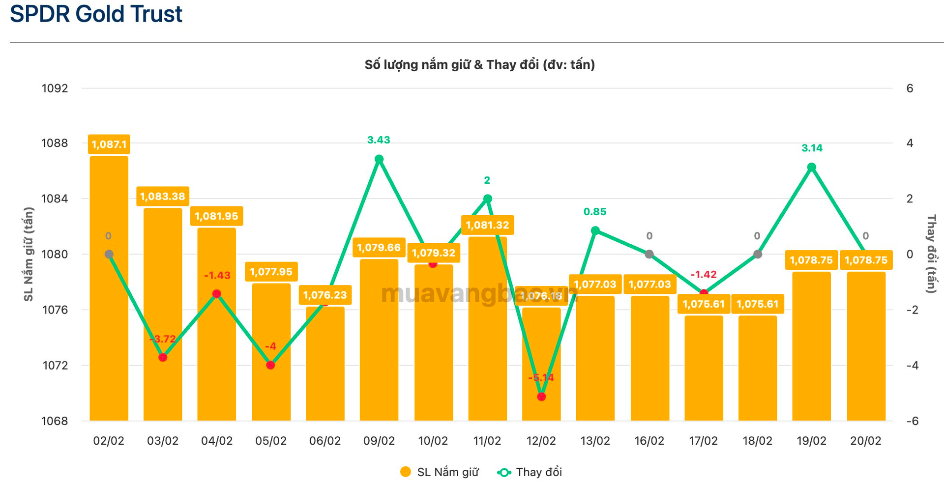 Quỹ vàng lớn nhất thế giới "gom" hơn 17 tạ vàng trong tuần giao dịch Tết Nguyên đán- Ảnh 1.