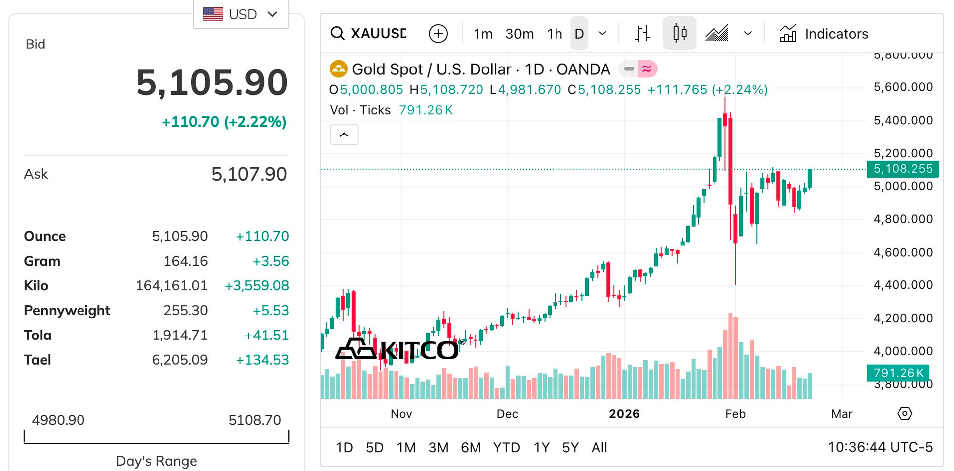 Quỹ vàng lớn nhất thế giới "gom" hơn 17 tạ vàng trong tuần giao dịch Tết Nguyên đán- Ảnh 2.