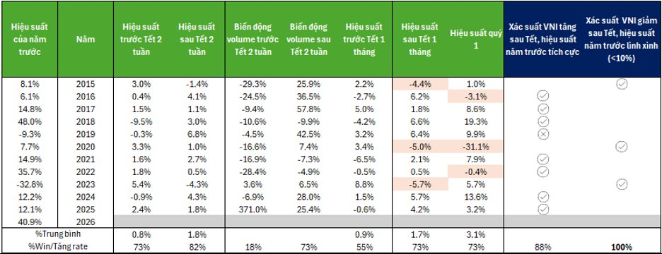 Góc nhìn chuyên gia: VN-Index có xác suất tăng 90% sau Tết, loạt nhóm cổ phiếu bị "lãng quên" có thể nổi sóng- Ảnh 2.