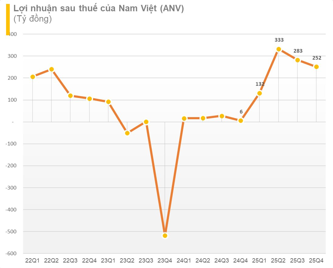 Người đàn ông tuổi Ngọ U80 điều hành doanh nghiệp lãi gấp 21 trong năm 2025, chuyển đổi 600ha sang nuôi cá rô phi nâng công suất tối đa lên 1.000 tấn/ngày- Ảnh 1.