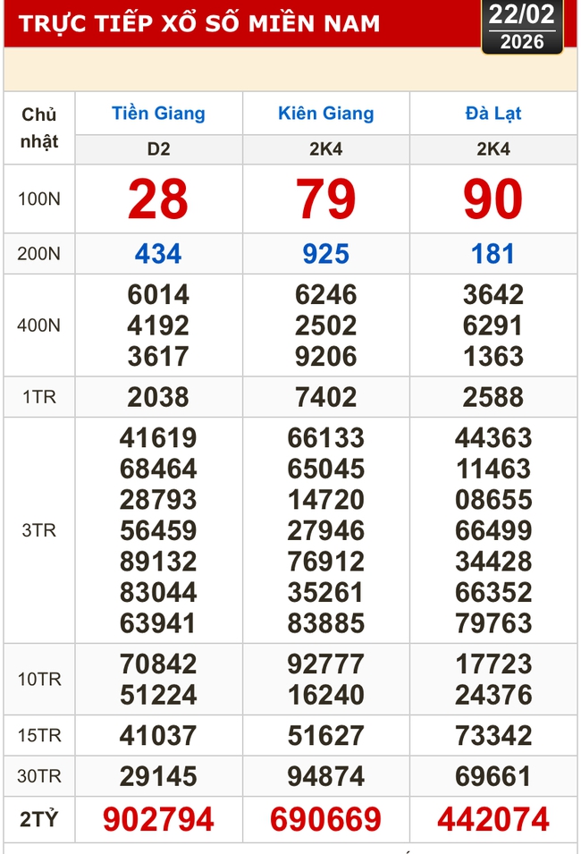 Kết quả xổ số hôm nay, 22-2: Xổ số miền Nam - Tiền Giang, Kiên Giang, Lâm Đồng - Ảnh 1.