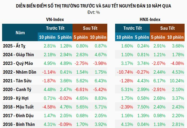 Thị trường chứng khoán kỳ vọng khởi sắc sau kỳ nghỉ Tết- Ảnh 1.