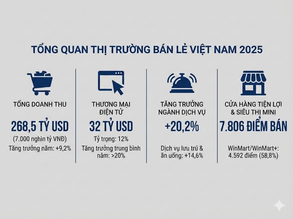 Bán lẻ Việt Nam bùng nổ quy mô 7 triệu tỷ lớn chưa từng có, Thái Lan gấp rút đưa ra kêu gọi quan trọng- Ảnh 2.