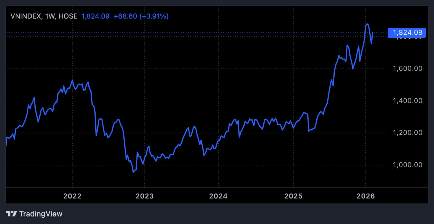 Góc nhìn chuyên gia: VN-Index có xác suất tăng 90% sau Tết, loạt nhóm cổ phiếu bị "lãng quên" có thể nổi sóng- Ảnh 1.