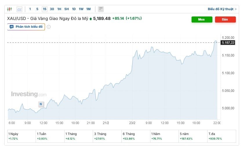 Giá vàng thế giới chạm mốc 5.200 USD/ounce- Ảnh 2.