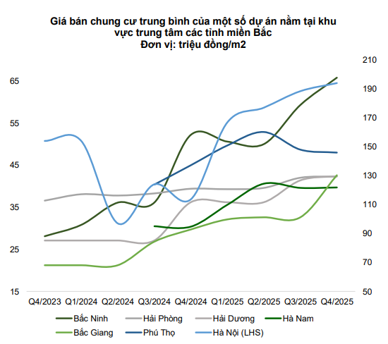Chung cư phía Bắc chững lại ở vùng đỉnh, dòng tiền dịch chuyển vào phía Nam - Ảnh 2.