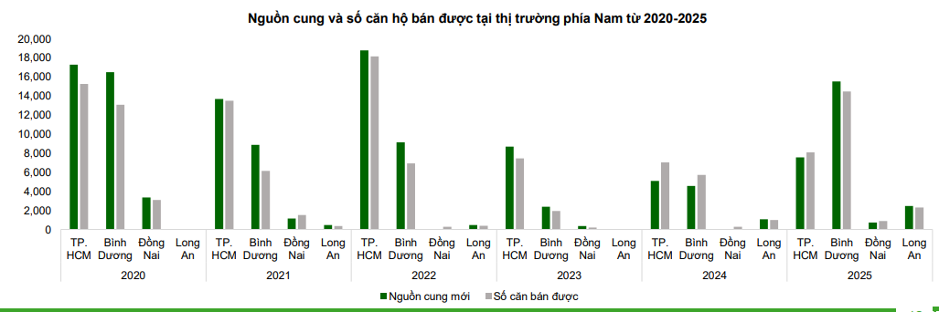 Chung cư phía Bắc chững lại ở vùng đỉnh, dòng tiền dịch chuyển vào phía Nam - Ảnh 5.